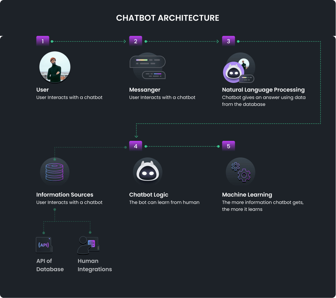 How to build AI Chatbot with NLP