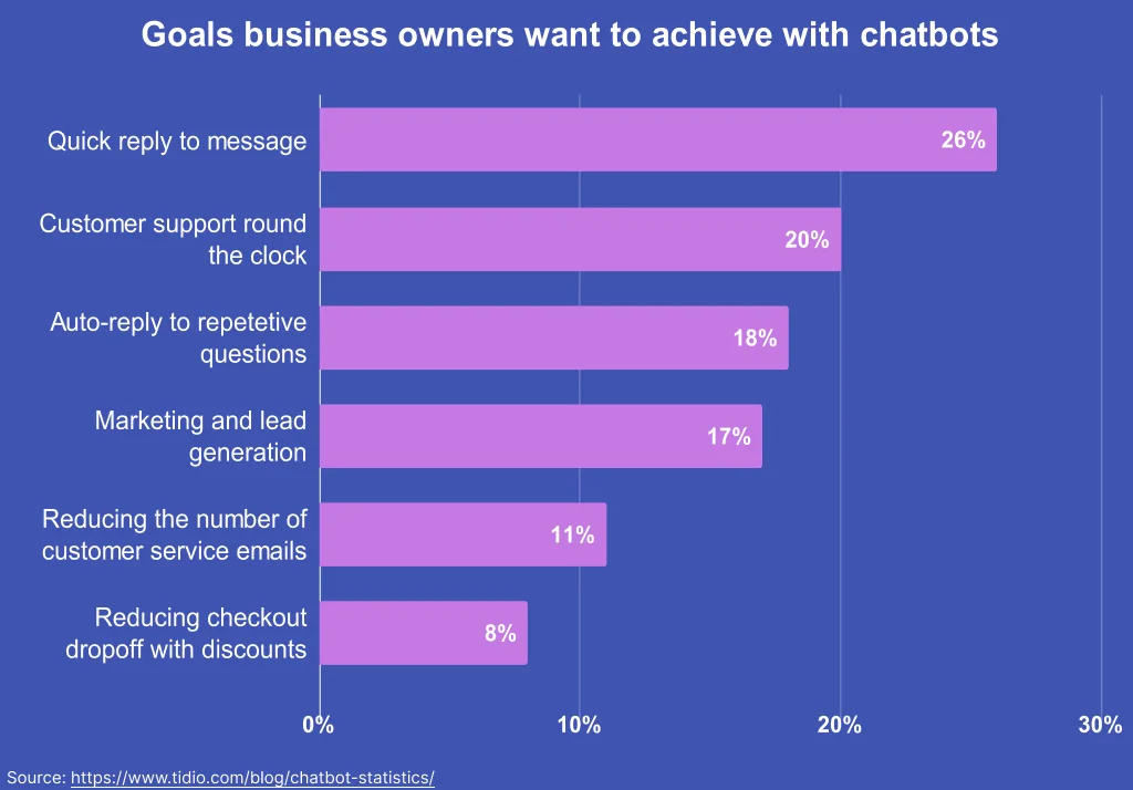 Conversational AI vs chatbot