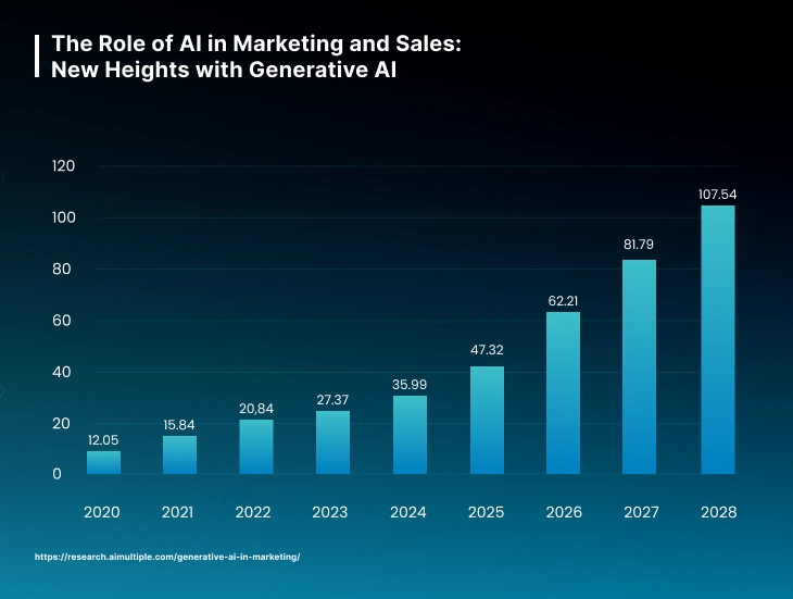 The Role of AI in Marketing and Sales: New Heights with Generative AI