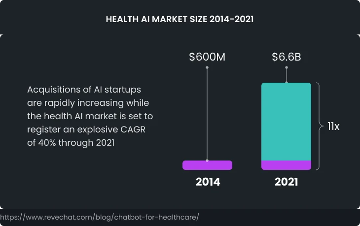 AI Chatbot in Your Healthcare Business