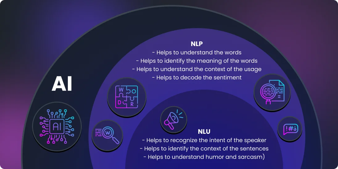 Understanding NLU