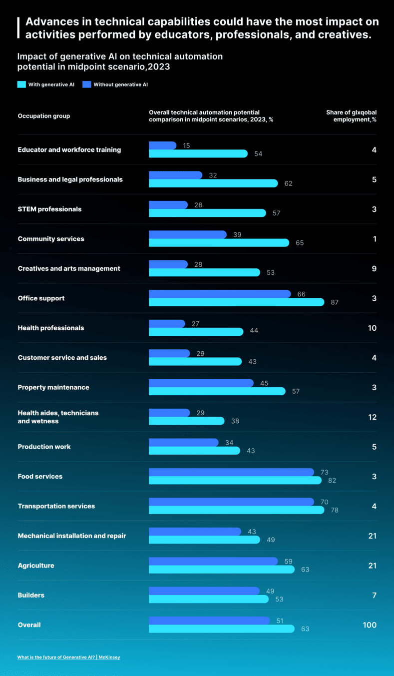 Exploring the Future of Generative Artificial Intelligence (AI)