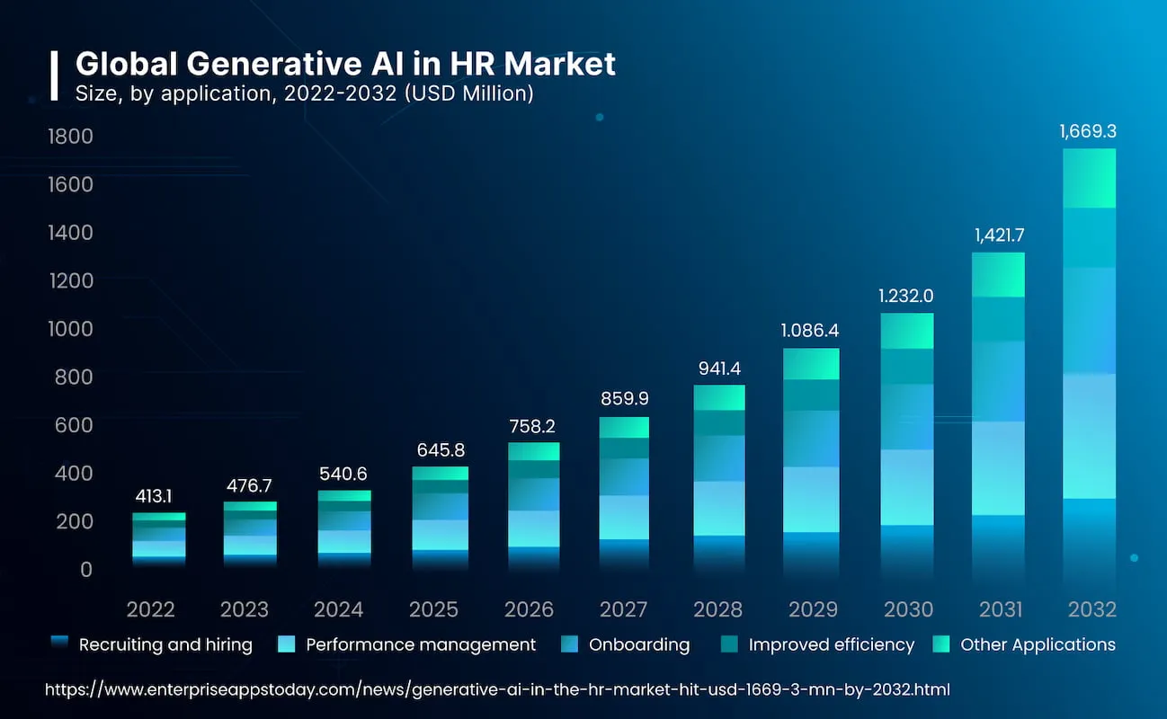 How Large Language Models (LLMs) are Reshaping HR Management