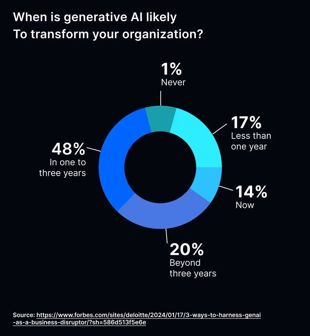 Generative AI Help Organizations