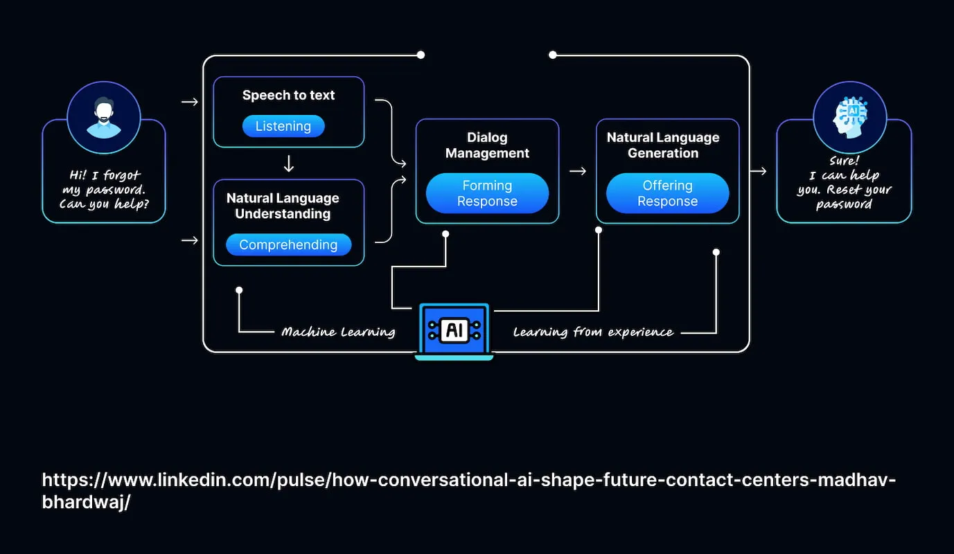 Conversational AI vs Generative AI: Which is Best for Customer Experience?