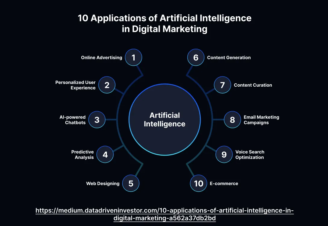 How AI is Changing the Future of Digital Marketing?