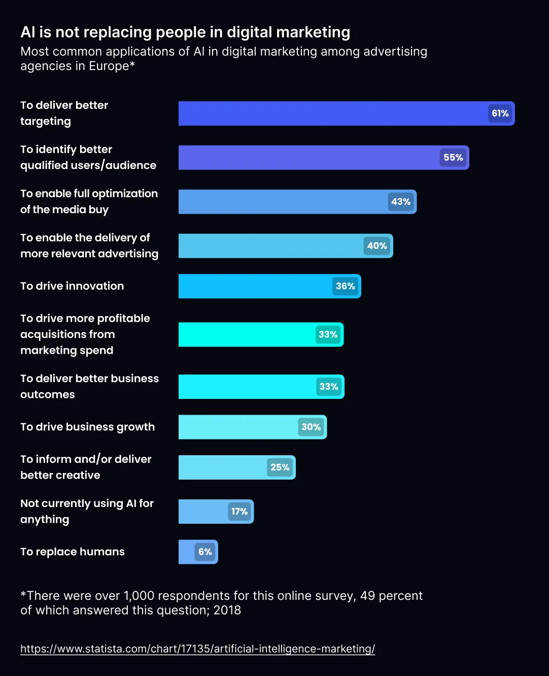 How AI is Changing the Future of Digital Marketing?