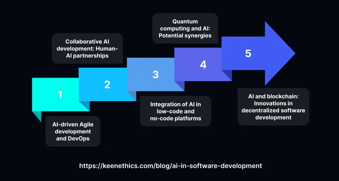 Role of AI in Operational Efficiency