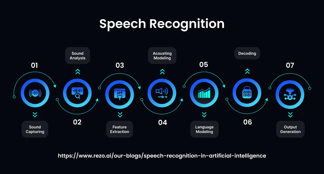 What Is Speech Recognition in AI?