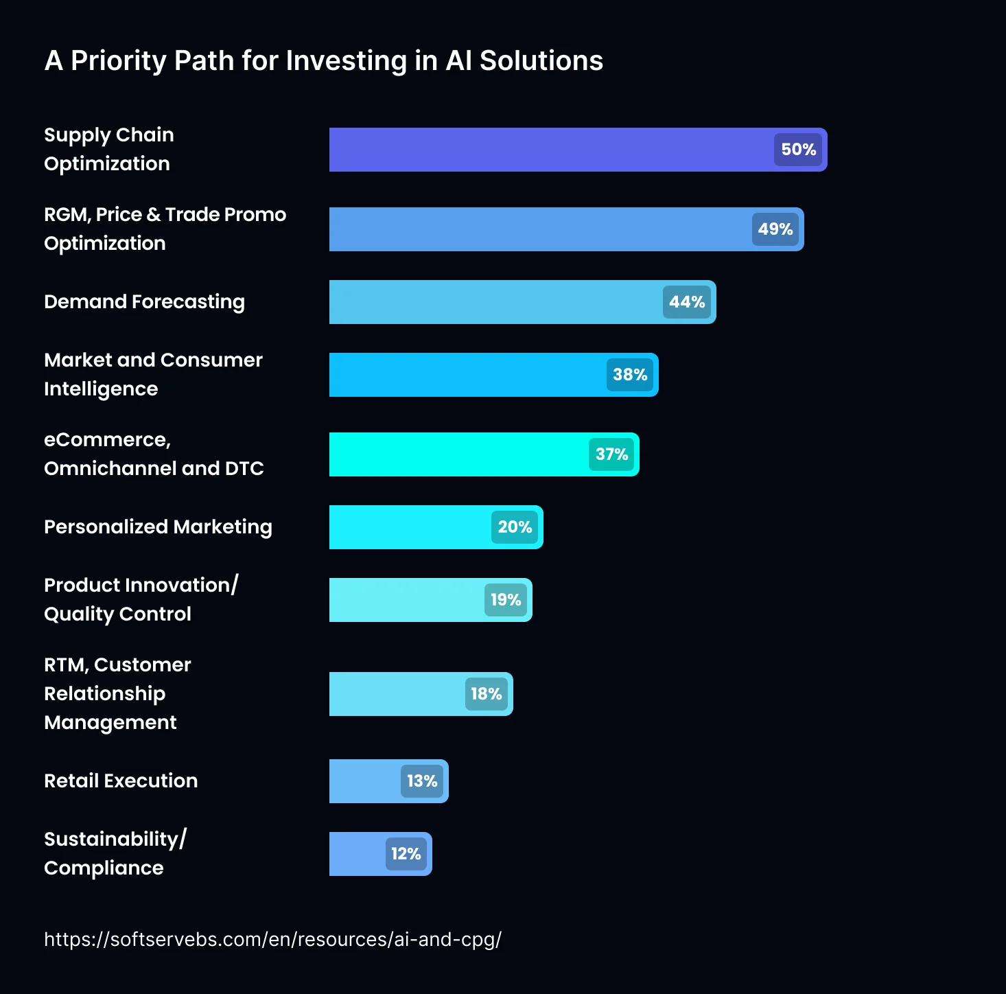 How AI is Revolutionizing the CPG (Consumer Packaged Goods) Industry?