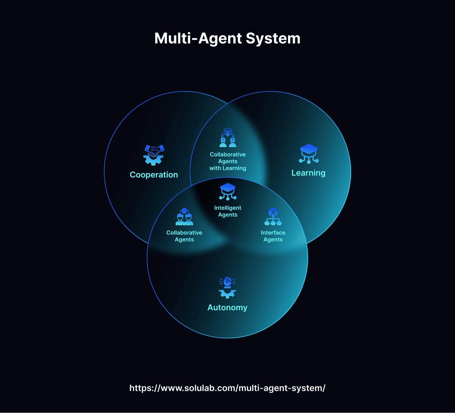 Guide to Multi-Agent Systems: Types, Applications and Benefits