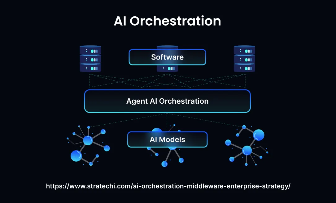 Why Do AI Agents Need Orchestration?