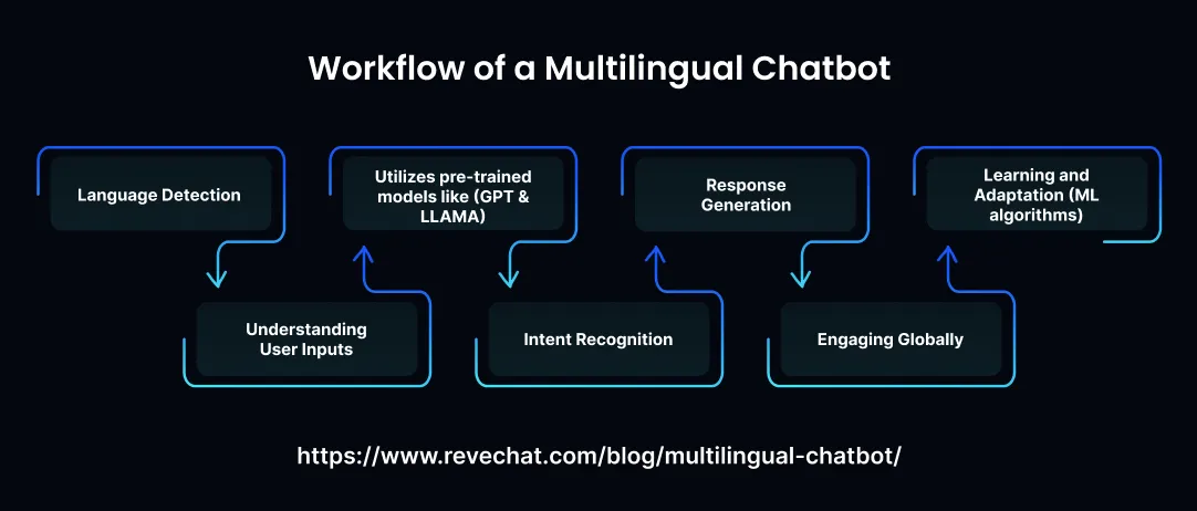 Select What Are Multilingual Chatbots and What Are Their Benefits What Are Multilingual Chatbots 