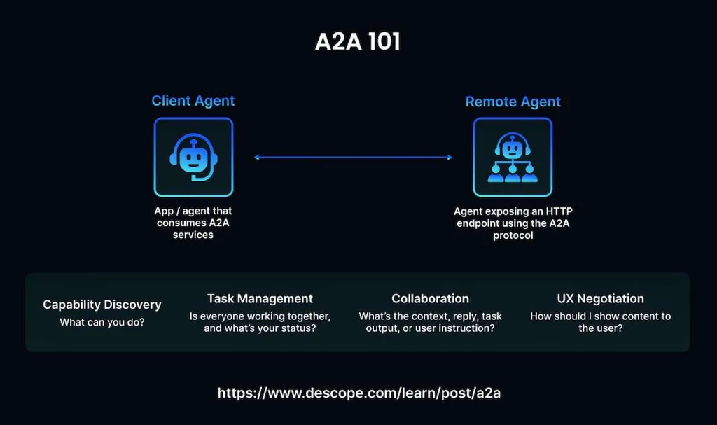 What Is the A2A (Agent2Agent) Protocol and How Does It Work?