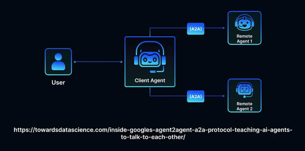 What Is the A2A (Agent2Agent) Protocol and How Does It Work?