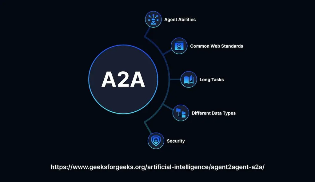 What Is the A2A (Agent2Agent) Protocol and How Does It Work?