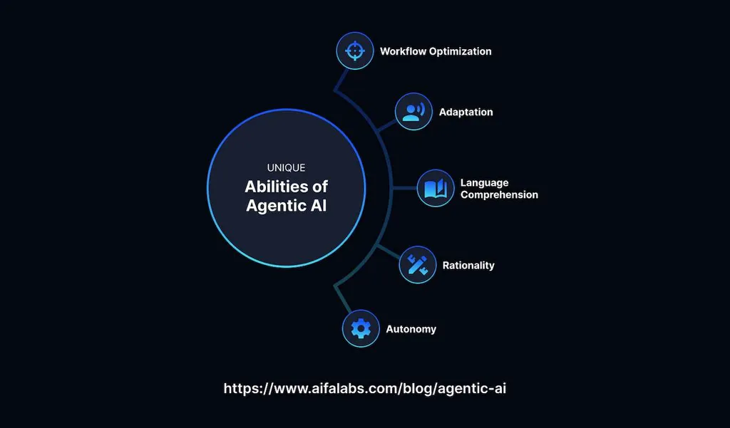 What Is Agentic AI, and How It Will Transform Business And Technology?