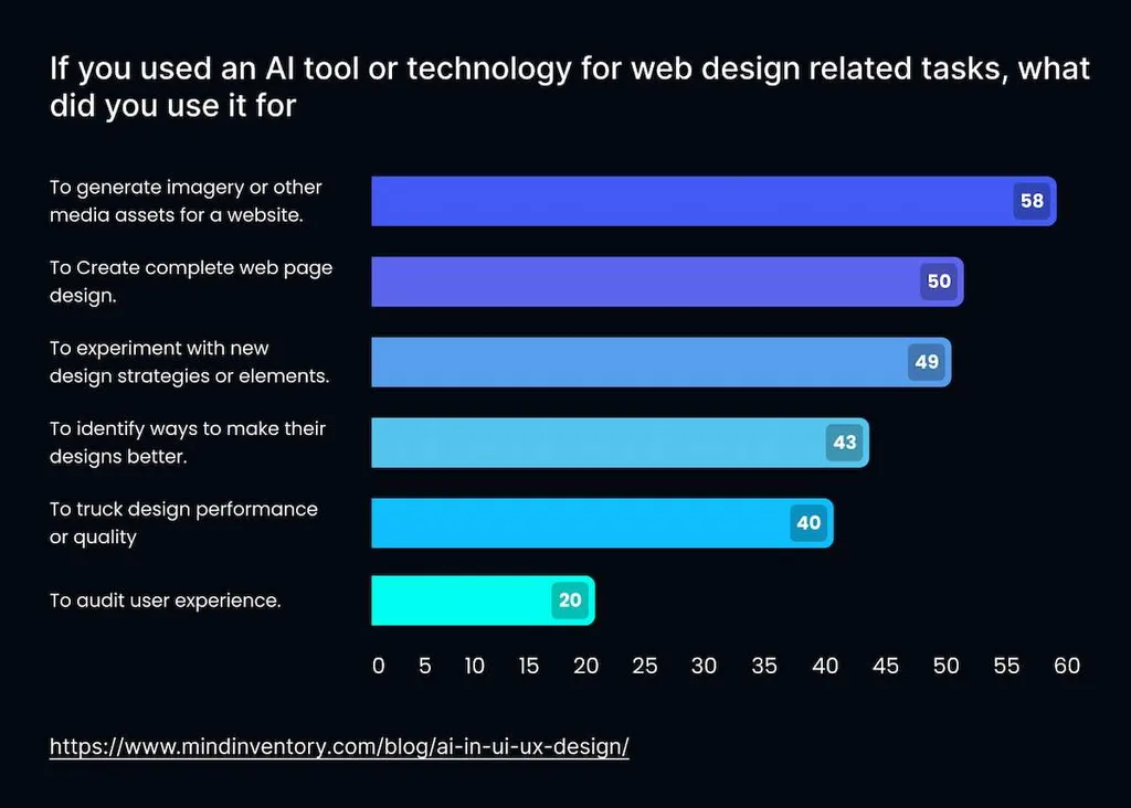 AI and LLM for UX: Examples, Opportunities and Challenges