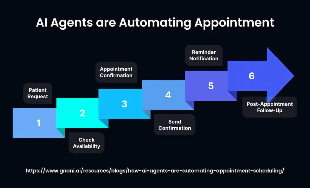 How AI Appointment Scheduling Changing in Healthcare