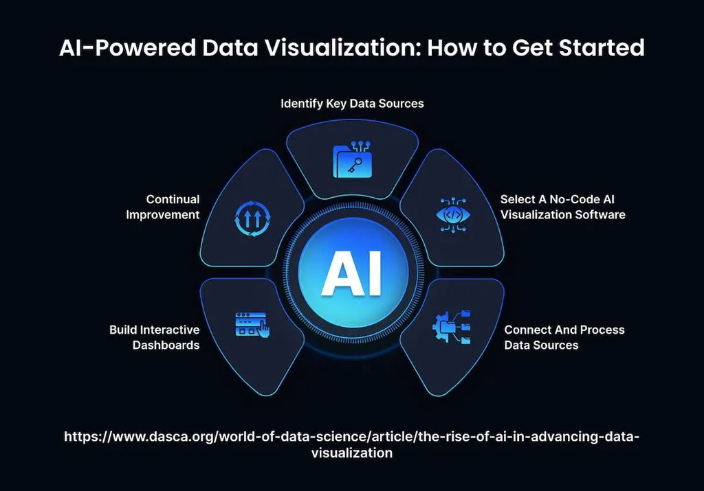 How is Artificial Intelligence Shaping Data Visualization?
