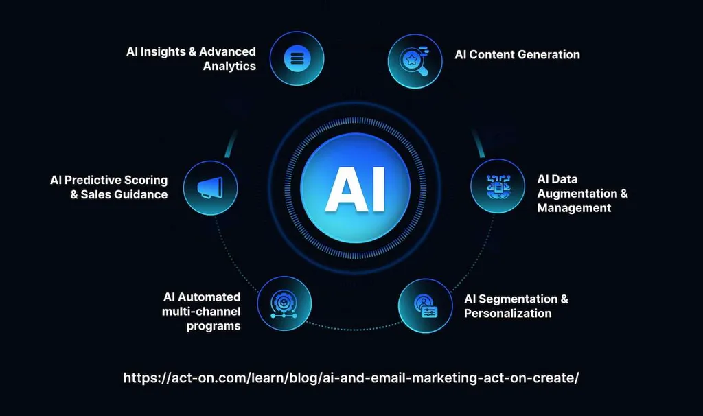 How to Use AI for Email Marketing Automation?