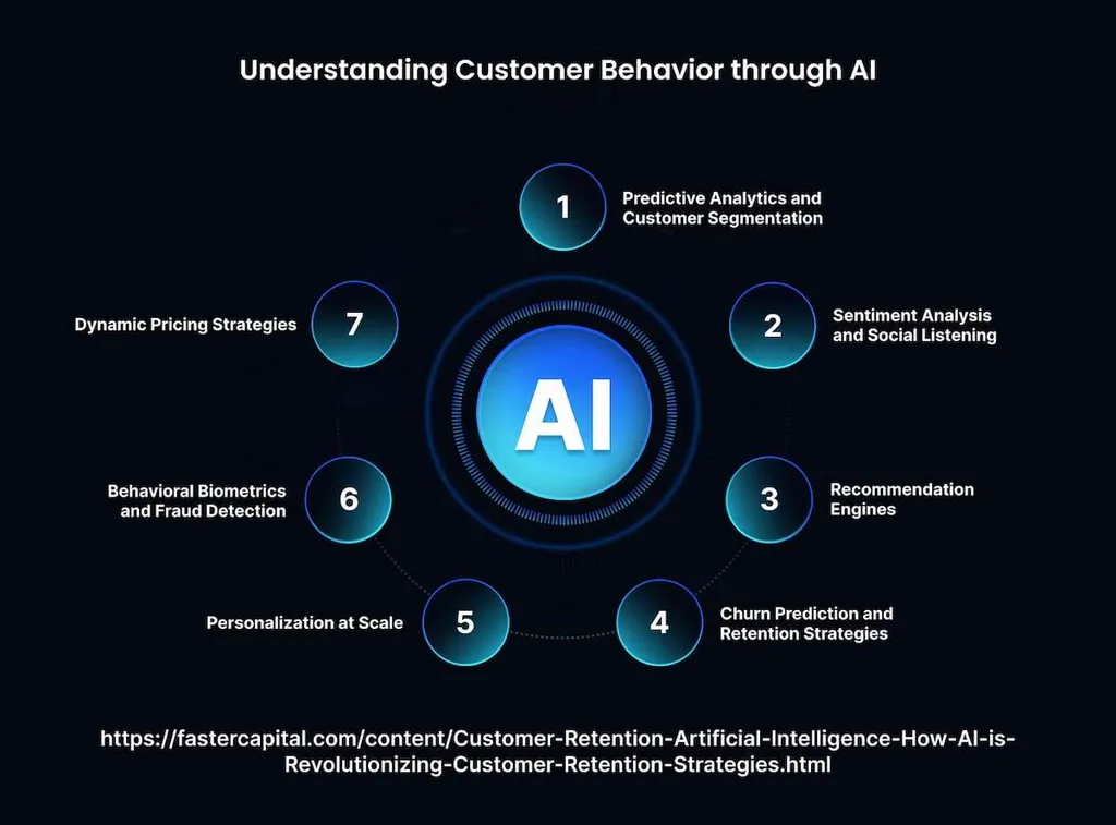 The Impact of Artificial Intelligence (AI) on Customer Retention