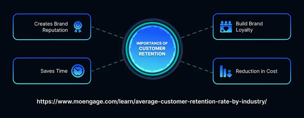 The Impact of Artificial Intelligence (AI) on Customer Retention
