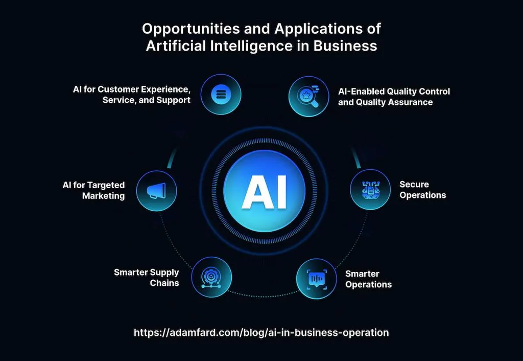 The Role of AI in Operational Efficiency