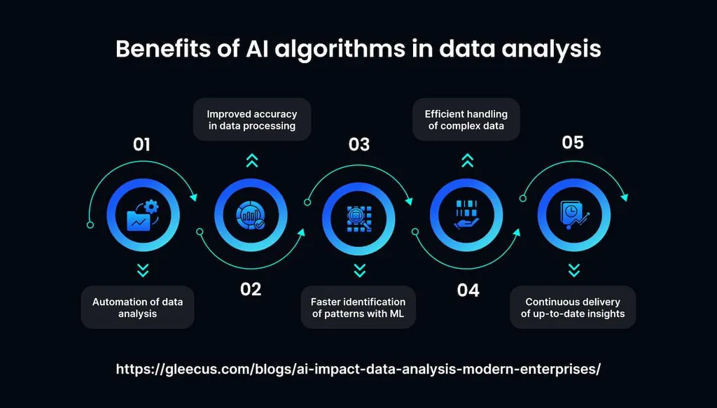 How To Use AI For Data Analysis?