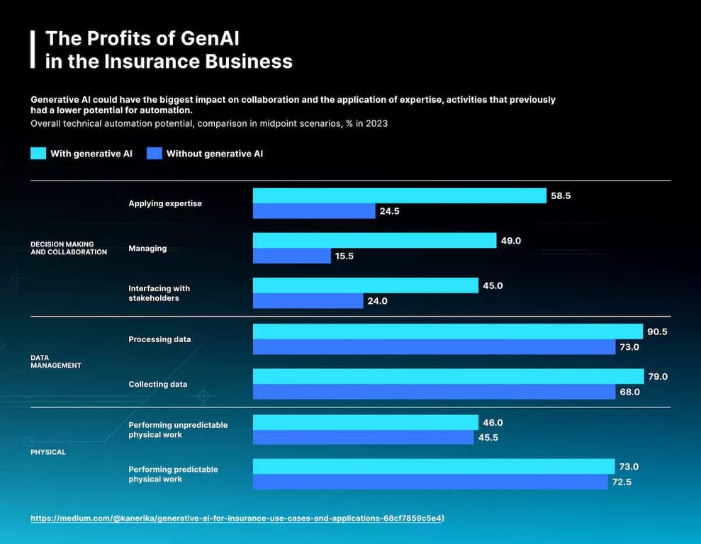 Generative AI is Coming for Insurance