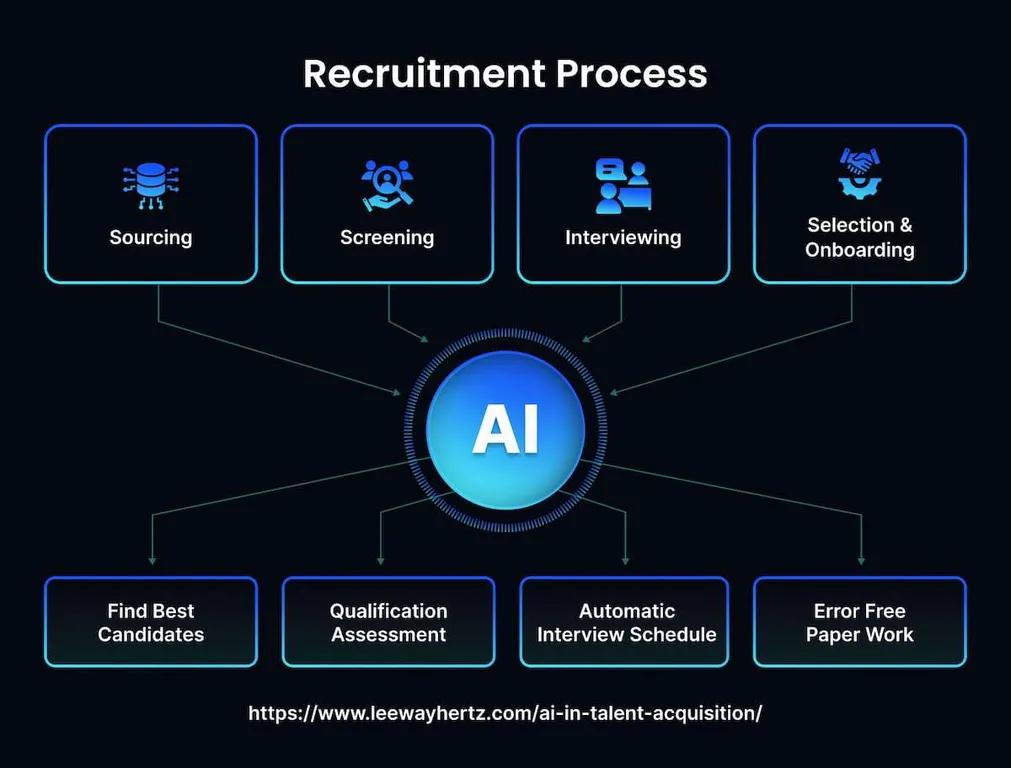 The Role of AI in Modern Recruitment Strategies