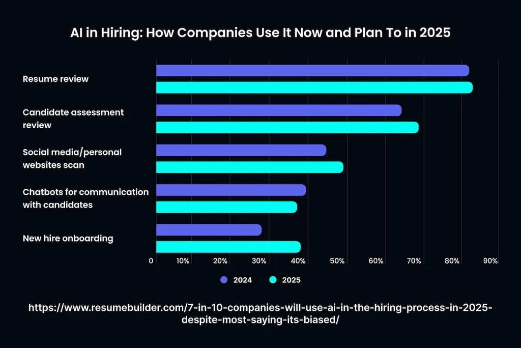 The Role of AI in Modern Recruitment Strategies