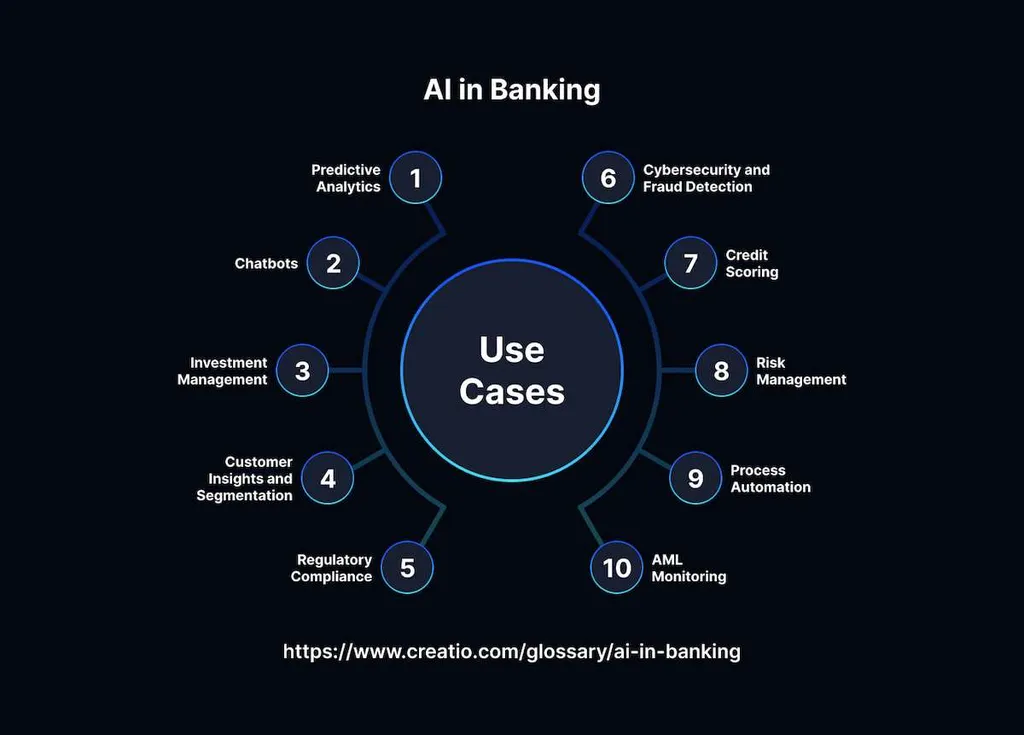 The Ways AI is Revolutionizing the Retail Banking Industry