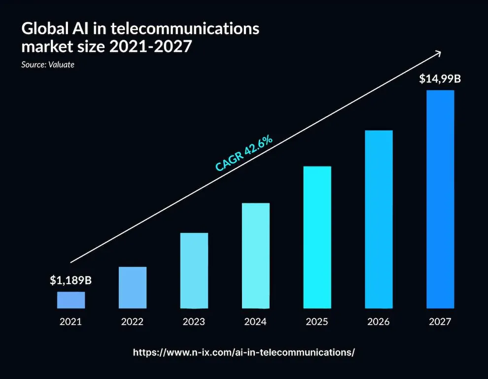AI in Telecom: Benefits, Use Cases & Trends