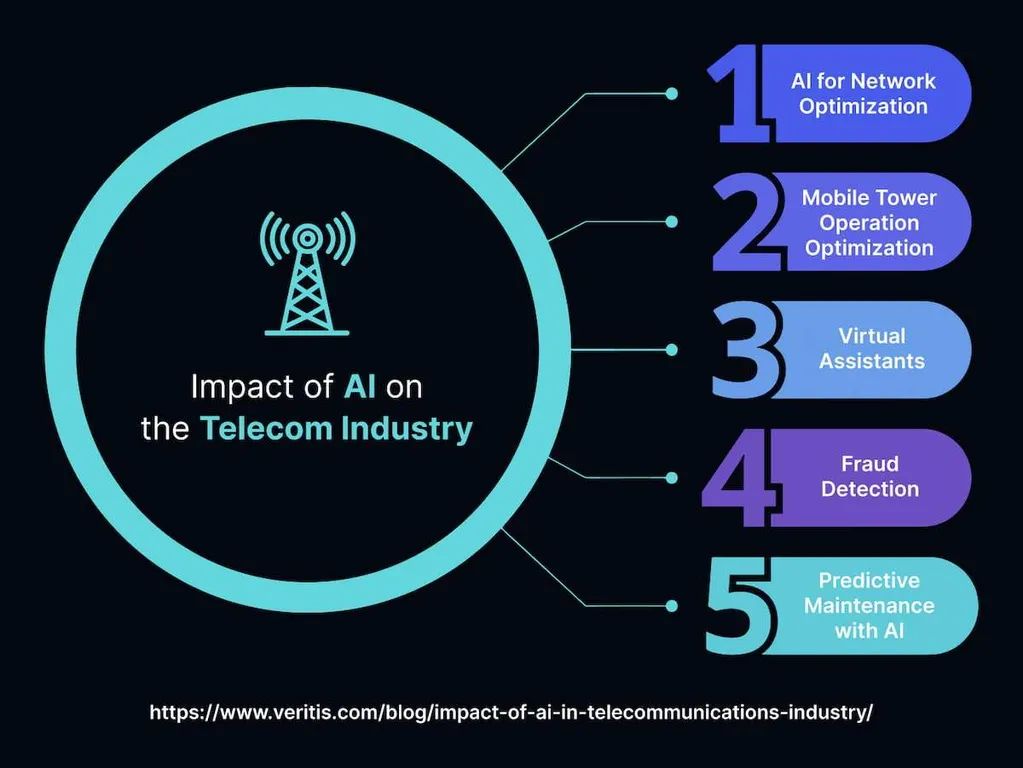 AI in Telecom: Benefits, Use Cases & Trends