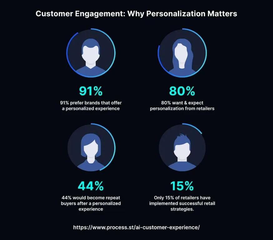 How AI Powered Personalization is Transforming Customer Experience (CX)?