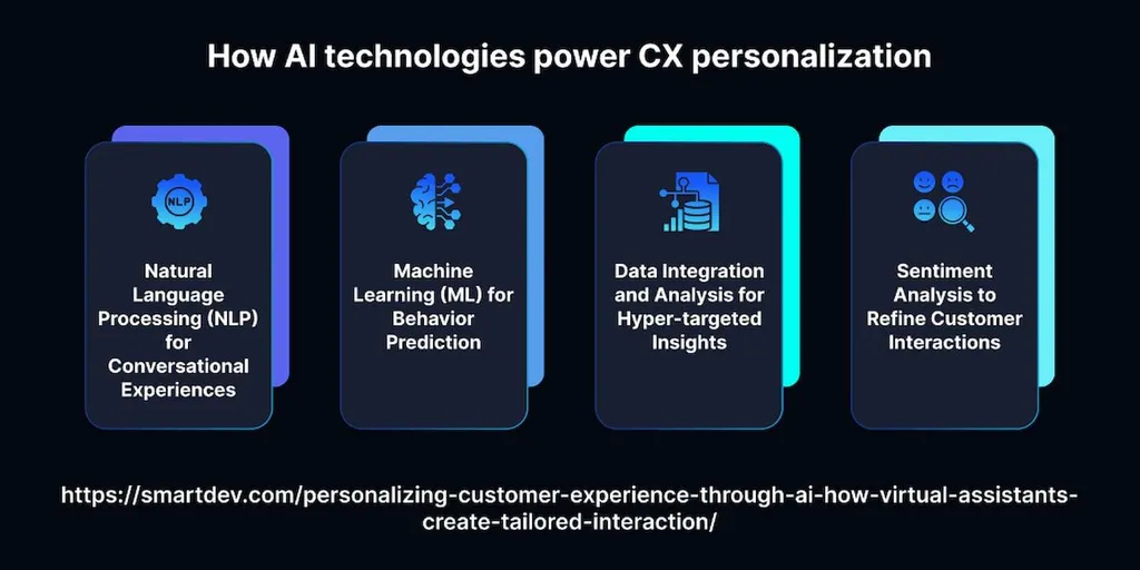 How AI Powered Personalization is Transforming Customer Experience (CX)?