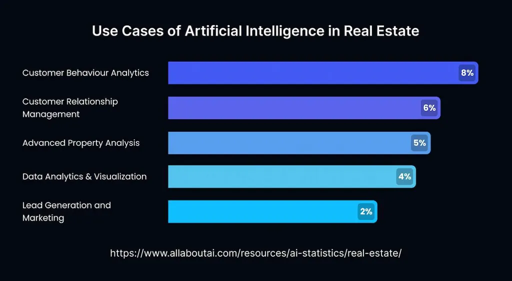 How AI is Revolutionizing Property Management?