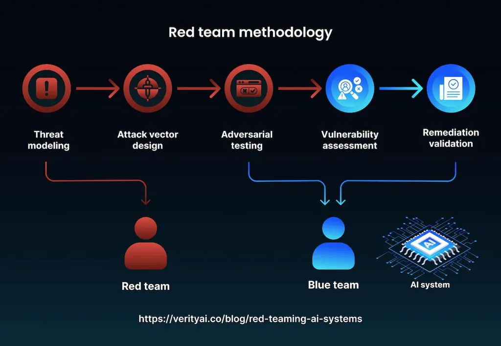 What is AI Red Teaming and How to Implement It?
