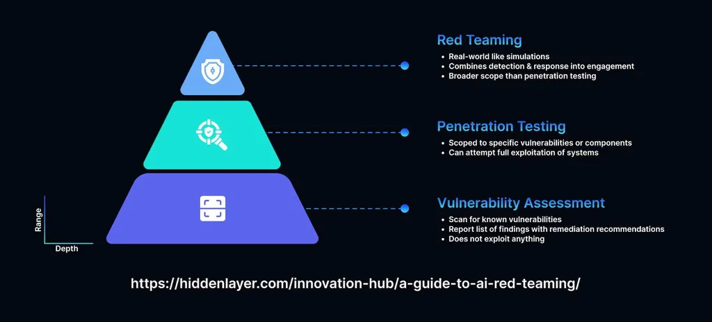 What is AI Red Teaming and How to Implement It?