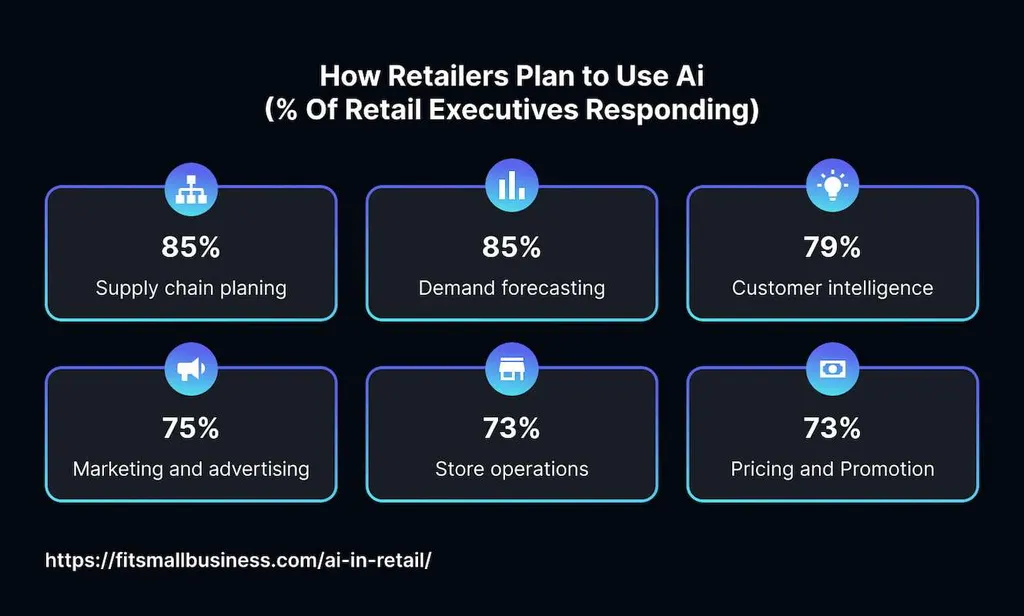 AI Trends in Retail: Use Cases for 2024