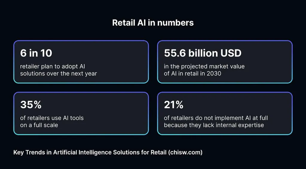 AI Trends in Retail: Use Cases for 2024