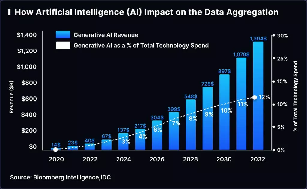 Artificial Intelligence (AI) for Data Aggregation