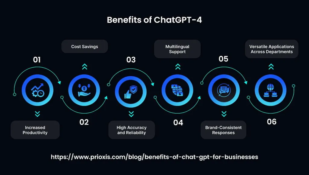 A Comparison of Chat GPT 5 vs GPT 4