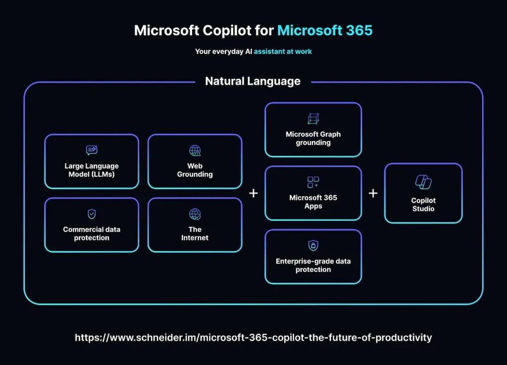 ChatGPT vs Gemini vs Copilot: What are the Differences?