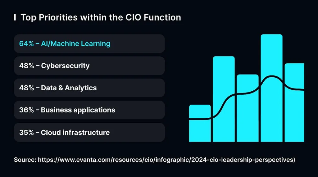 CIO Perspectives on Generative AI: Unleashing Potential