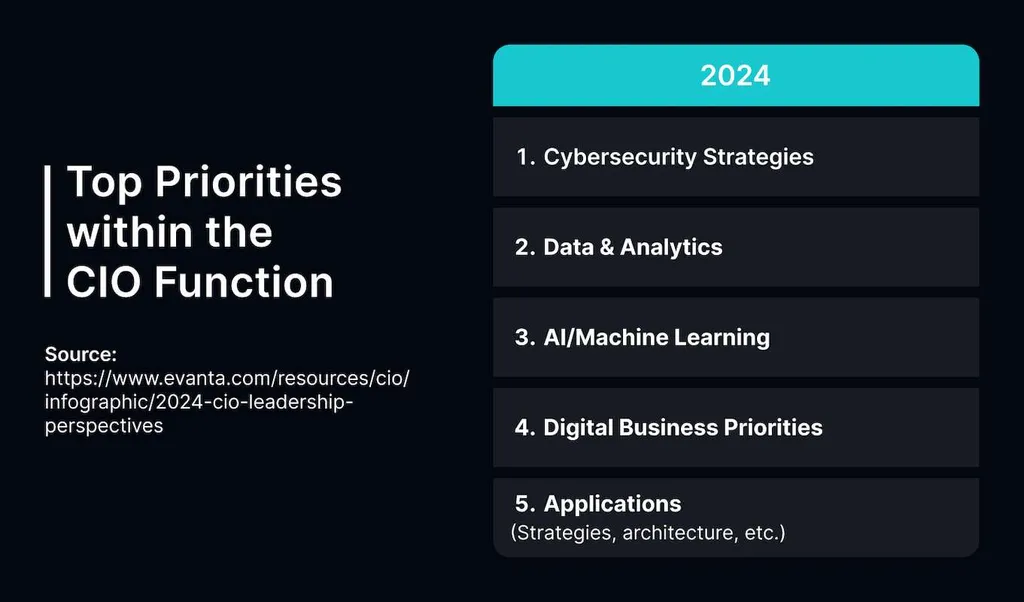 CIO Perspectives on Generative AI: Unleashing Potential
