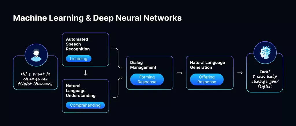 Conversational AI in eCommerce: Use Cases and Benefits