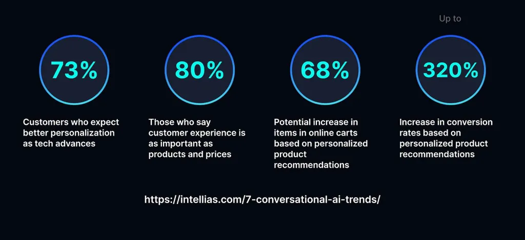 AI Trends Driving Conversational Experiences For Customers