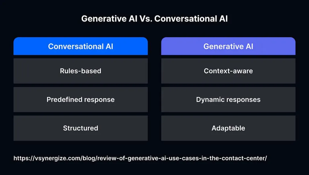 Conversational AI vs Generative AI: The Impact on Customer Experience